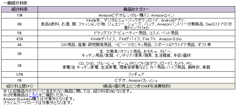 Amazonの紹介料率。例えば自分のサイトから「本」が売れれば商品価格の3％が成果としてもらえる。報酬上限は1,000円なので、33,333円以上の本を売っても1000円となる（そんな高い本滅多にないけど）。