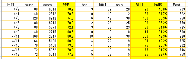 ブル練習をした結果をまとめたExcelデータ。PPRが80を切ってる日がほとんどで、ひどいときは70を切りかけている日も……